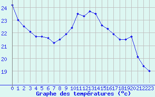 Courbe de tempratures pour Istres (13)