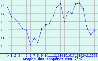 Courbe de tempratures pour Jan (Esp)