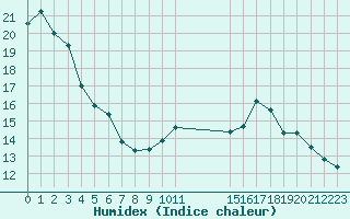 Courbe de l'humidex pour Potes / Torre del Infantado (Esp)