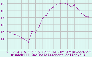 Courbe du refroidissement olien pour Dunkerque (59)