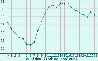 Courbe de l'humidex pour Cap Bar (66)