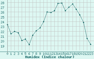 Courbe de l'humidex pour Troyes (10)