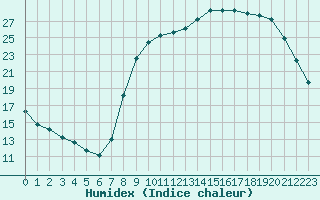 Courbe de l'humidex pour Herserange (54)