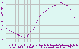 Courbe du refroidissement olien pour Laval (53)
