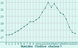 Courbe de l'humidex pour Deauville (14)