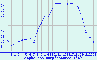 Courbe de tempratures pour Calvi (2B)