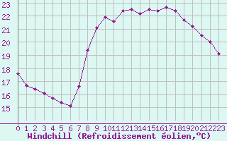 Courbe du refroidissement olien pour Cavalaire-sur-Mer (83)