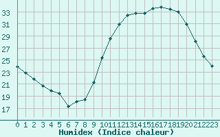 Courbe de l'humidex pour Evreux (27)