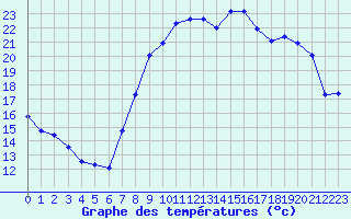 Courbe de tempratures pour Xonrupt-Longemer (88)