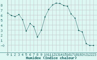 Courbe de l'humidex pour Bziers Cap d'Agde (34)