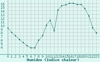 Courbe de l'humidex pour Grandfresnoy (60)