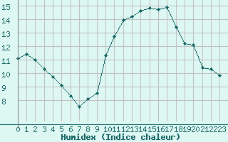 Courbe de l'humidex pour Saint-Philbert-sur-Risle (27)