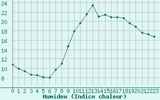 Courbe de l'humidex pour Croisette (62)