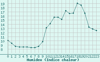 Courbe de l'humidex pour Bouligny (55)