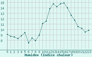 Courbe de l'humidex pour Biscarrosse (40)