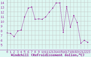 Courbe du refroidissement olien pour Troyes (10)