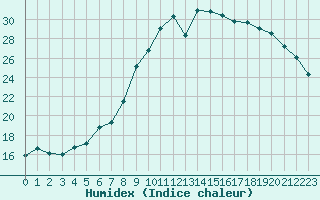 Courbe de l'humidex pour Saint-Antonin-du-Var (83)