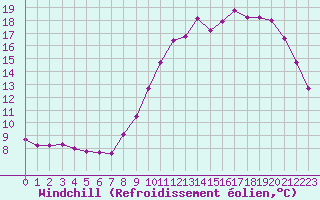Courbe du refroidissement olien pour La Chapelle-Montreuil (86)