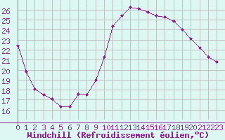 Courbe du refroidissement olien pour Dax (40)