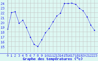 Courbe de tempratures pour Vichy (03)