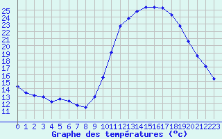 Courbe de tempratures pour Als (30)