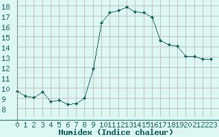 Courbe de l'humidex pour Solenzara - Base arienne (2B)