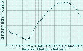 Courbe de l'humidex pour Sarzeau (56)