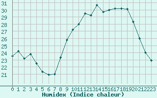 Courbe de l'humidex pour Reims-Prunay (51)