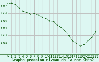 Courbe de la pression atmosphrique pour Avila - La Colilla (Esp)