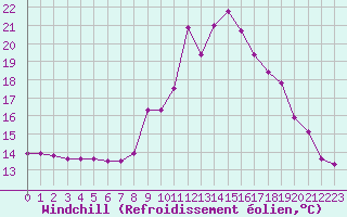 Courbe du refroidissement olien pour Croisette (62)