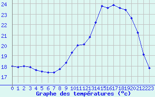 Courbe de tempratures pour Cazaux (33)