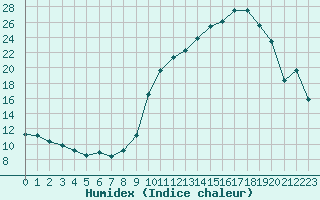 Courbe de l'humidex pour Forceville (80)