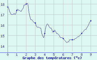 Courbe de tempratures pour Beaulieu-sur-Layon (49)