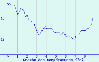 Courbe de tempratures pour Surin (79)