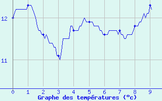 Courbe de tempratures pour Fcamp (76)