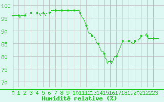 Courbe de l'humidit relative pour Clermont de l'Oise (60)