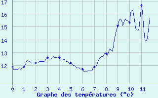 Courbe de tempratures pour La Roche-sur-Yon (85)