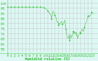 Courbe de l'humidit relative pour Brigueuil (16)