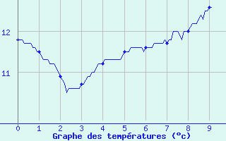 Courbe de tempratures pour Saint Julien sur Reyssouze (01)