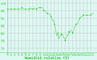 Courbe de l'humidit relative pour Bulson (08)