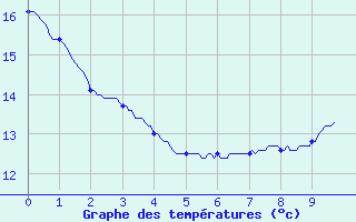 Courbe de tempratures pour Jou-ls-Tours (37)