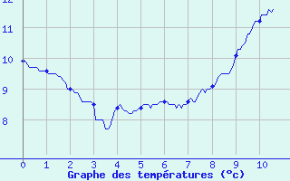 Courbe de tempratures pour Ambert (63)