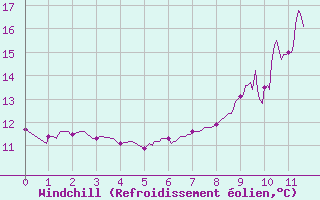 Courbe du refroidissement olien pour Pouzauges (85)