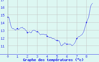 Courbe de tempratures pour Cormes (72)