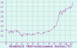 Courbe du refroidissement olien pour Grenoble CEA (38)