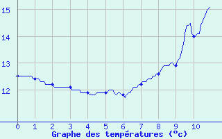 Courbe de tempratures pour Jamricourt (60)