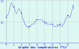 Courbe de tempratures pour Courouvre (55)