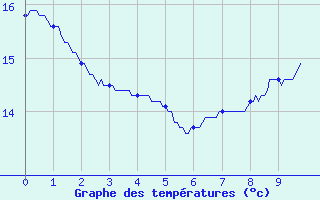 Courbe de tempratures pour Fargues-sur-Ourbise (47)