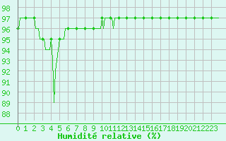 Courbe de l'humidit relative pour Lans-en-Vercors - Les Allires (38)