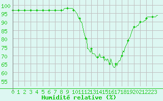 Courbe de l'humidit relative pour Connerr (72)
